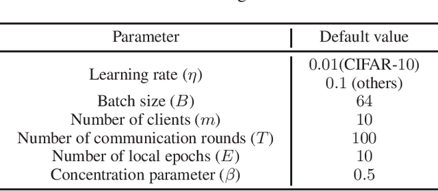 Figure 2 for FedProc: Prototypical Contrastive Federated Learning on Non-IID data