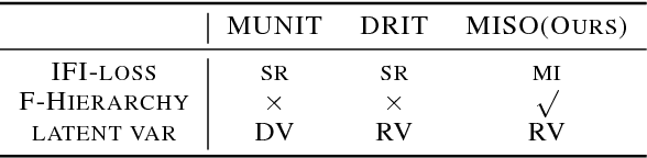 Figure 2 for MISO: Mutual Information Loss with Stochastic Style Representations for Multimodal Image-to-Image Translation