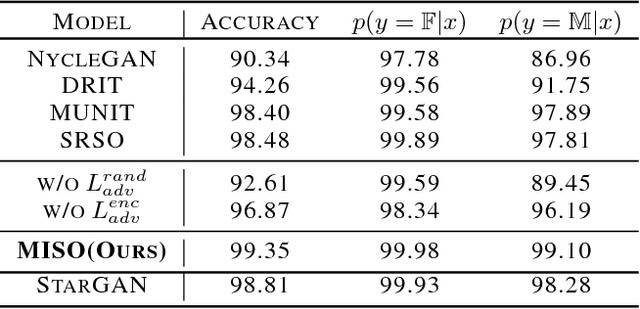 Figure 4 for MISO: Mutual Information Loss with Stochastic Style Representations for Multimodal Image-to-Image Translation