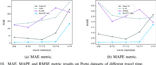 Figure 2 for Fine-Grained Trajectory-based Travel Time Estimation for Multi-city Scenarios Based on Deep Meta-Learning