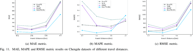 Figure 3 for Fine-Grained Trajectory-based Travel Time Estimation for Multi-city Scenarios Based on Deep Meta-Learning
