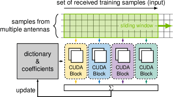 Figure 3 for Real-Time GPU-Accelerated Machine Learning Based Multiuser Detection for 5G and Beyond