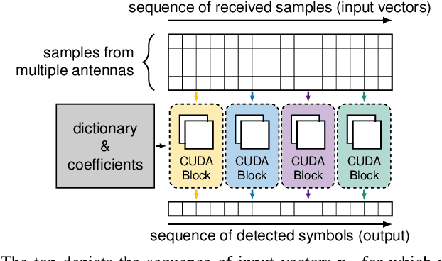 Figure 4 for Real-Time GPU-Accelerated Machine Learning Based Multiuser Detection for 5G and Beyond