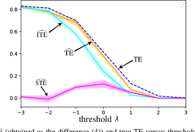 Figure 1 for ITENE: Intrinsic Transfer Entropy Neural Estimator