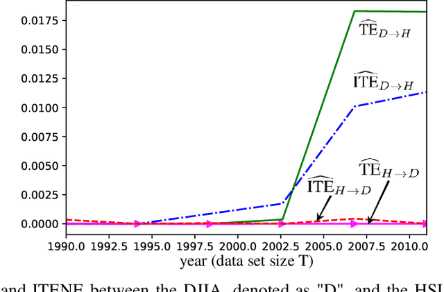 Figure 3 for ITENE: Intrinsic Transfer Entropy Neural Estimator