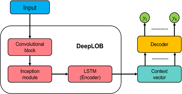 Figure 4 for Multi-Horizon Forecasting for Limit Order Books: Novel Deep Learning Approaches and Hardware Acceleration using Intelligent Processing Units