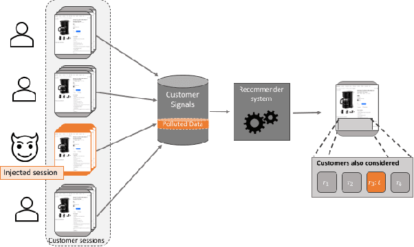 Figure 1 for On Detecting Data Pollution Attacks On Recommender Systems Using Sequential GANs