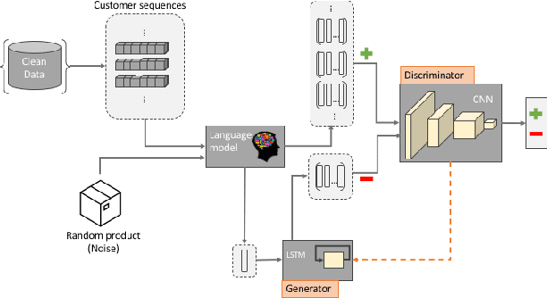 Figure 2 for On Detecting Data Pollution Attacks On Recommender Systems Using Sequential GANs