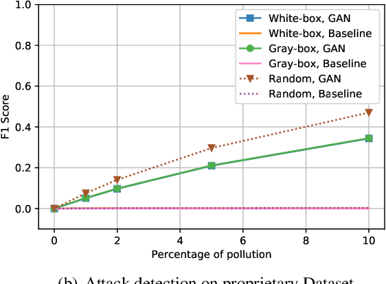 Figure 4 for On Detecting Data Pollution Attacks On Recommender Systems Using Sequential GANs