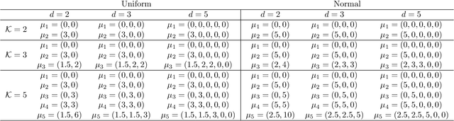 Figure 2 for Parameter Free Clustering with Cluster Catch Digraphs (Technical Report)
