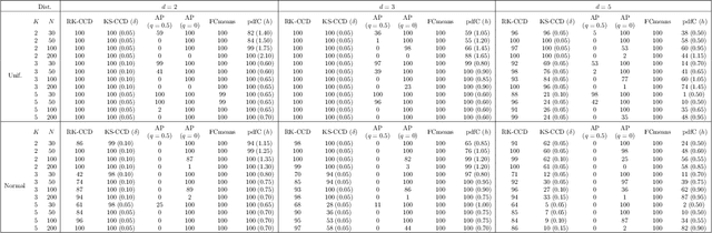 Figure 4 for Parameter Free Clustering with Cluster Catch Digraphs (Technical Report)