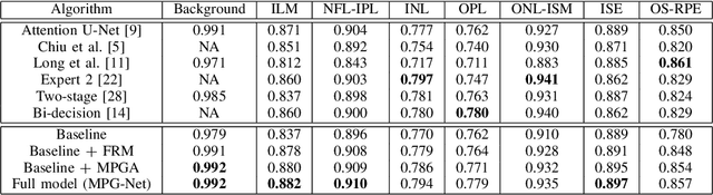 Figure 3 for MPG-Net: Multi-Prediction Guided Network for Segmentation of Retinal Layers in OCT Images