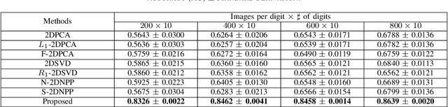 Figure 4 for A Generalized Kernel Risk Sensitive Loss for Robust Two-Dimensional Singular Value Decomposition