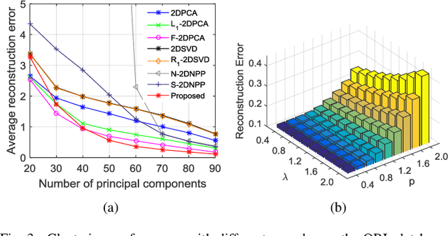 Figure 3 for A Generalized Kernel Risk Sensitive Loss for Robust Two-Dimensional Singular Value Decomposition