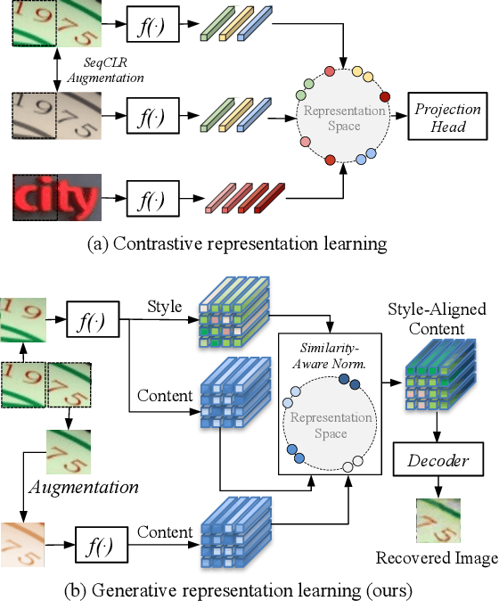 Figure 1 for SimAN: Exploring Self-Supervised Representation Learning of Scene Text via Similarity-Aware Normalization