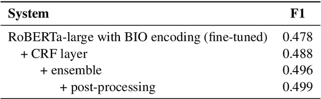 Figure 2 for aschern at SemEval-2020 Task 11: It Takes Three to Tango: RoBERTa, CRF, and Transfer Learning