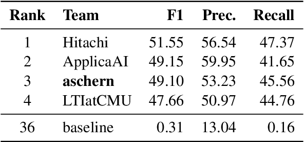 Figure 4 for aschern at SemEval-2020 Task 11: It Takes Three to Tango: RoBERTa, CRF, and Transfer Learning