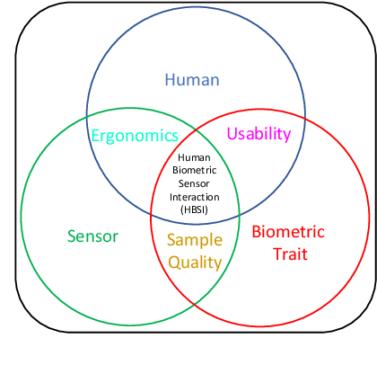 Figure 3 for Some Research Problems in Biometrics: The Future Beckons