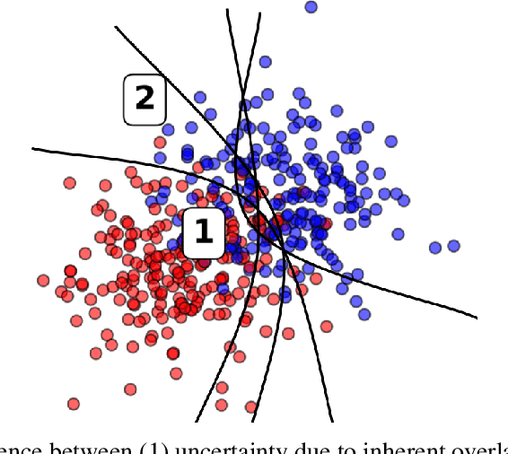 Figure 1 for Uncertainty estimation for classification and risk prediction in medical settings