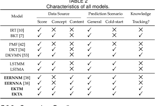 Figure 4 for EKT: Exercise-aware Knowledge Tracing for Student Performance Prediction