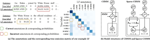 Figure 1 for Sparse Conditional Hidden Markov Model for Weakly Supervised Named Entity Recognition