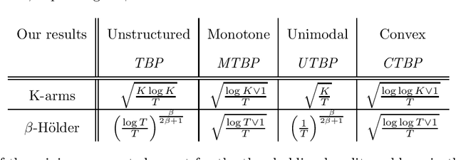 Figure 2 for The Influence of Shape Constraints on the Thresholding Bandit Problem