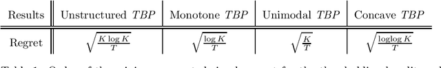 Figure 1 for The Influence of Shape Constraints on the Thresholding Bandit Problem