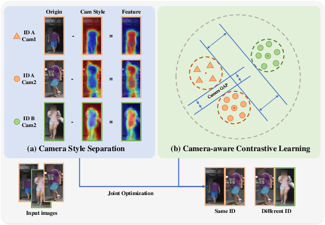 Figure 1 for Camera-aware Style Separation and Contrastive Learning for Unsupervised Person Re-identification