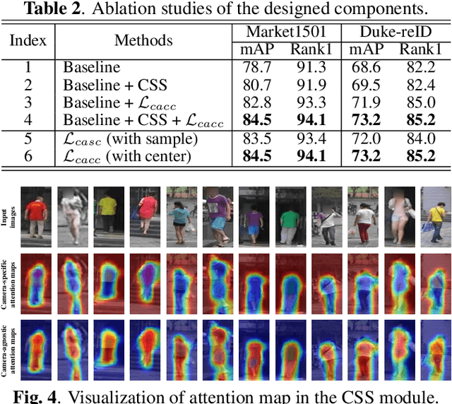 Figure 4 for Camera-aware Style Separation and Contrastive Learning for Unsupervised Person Re-identification