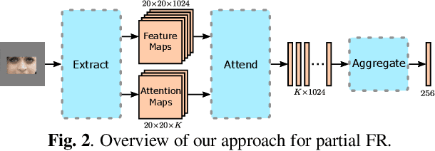 Figure 3 for Attention-based Partial Face Recognition