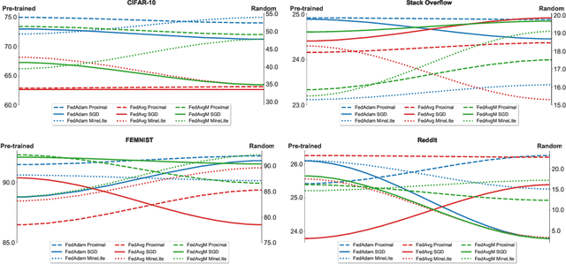 Figure 1 for Where to Begin? On the Impact of Pre-Training and Initialization in Federated Learning