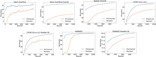 Figure 3 for Where to Begin? On the Impact of Pre-Training and Initialization in Federated Learning