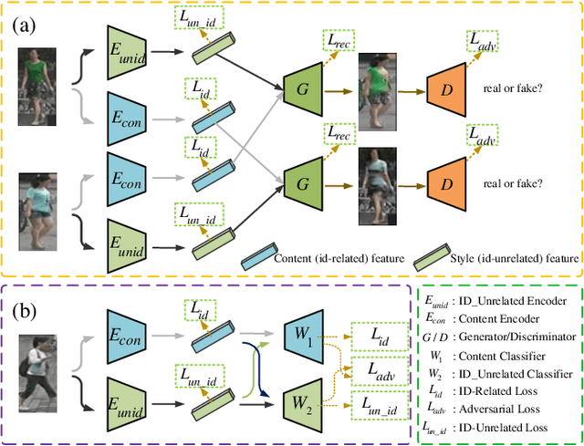 Figure 2 for Dual-Stream Reciprocal Disentanglement Learning for Domain Adaption Person Re-Identification