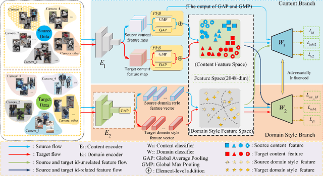 Figure 3 for Dual-Stream Reciprocal Disentanglement Learning for Domain Adaption Person Re-Identification