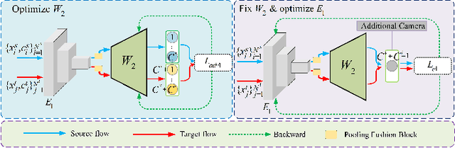 Figure 4 for Dual-Stream Reciprocal Disentanglement Learning for Domain Adaption Person Re-Identification