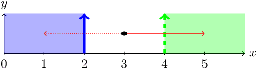 Figure 1 for Robustness Verification for Classifier Ensembles