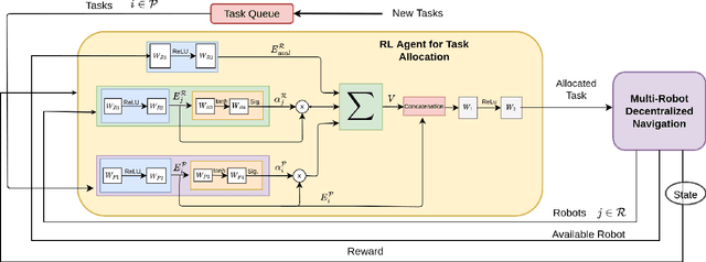 Figure 1 for DC-MRTA: Decentralized Multi-Robot Task Allocation and Navigation in Complex Environments