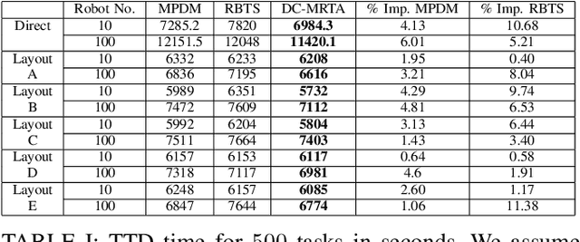 Figure 4 for DC-MRTA: Decentralized Multi-Robot Task Allocation and Navigation in Complex Environments