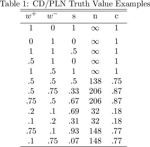 Figure 2 for Paraconsistent Foundations for Probabilistic Reasoning, Programming and Concept Formation