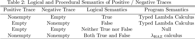 Figure 3 for Paraconsistent Foundations for Probabilistic Reasoning, Programming and Concept Formation