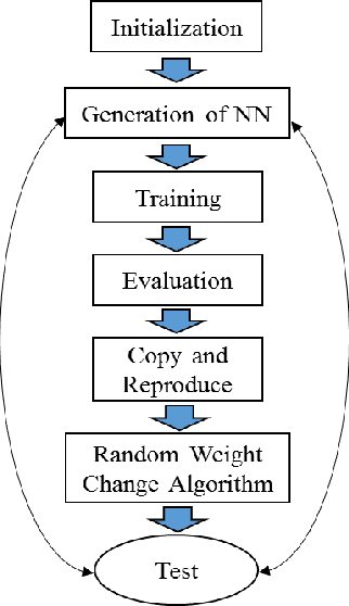 Figure 1 for Genetic Random Weight Change Algorithm for the Learning of Multilayer Neural Networks