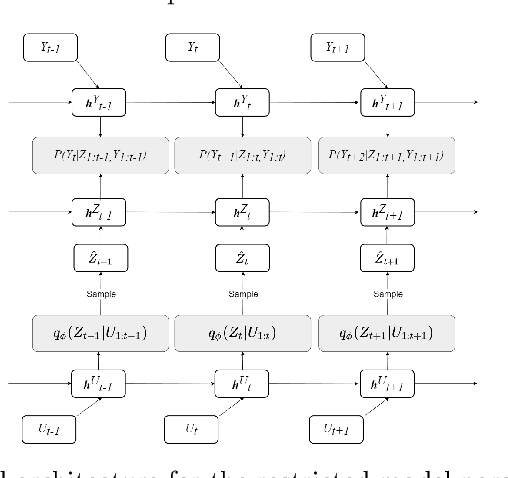 Figure 3 for Deep Recurrent Modelling of Granger Causality with Latent Confounding