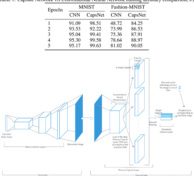 Figure 1 for Generative Adversarial Network Architectures For Image Synthesis Using Capsule Networks