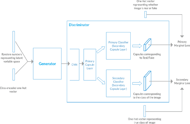 Figure 2 for Generative Adversarial Network Architectures For Image Synthesis Using Capsule Networks