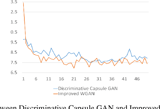 Figure 4 for Generative Adversarial Network Architectures For Image Synthesis Using Capsule Networks
