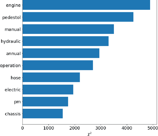 Figure 4 for A Natural Language Processing and Deep Learning based Model for Automated Vehicle Diagnostics using Free-Text Customer Service Reports