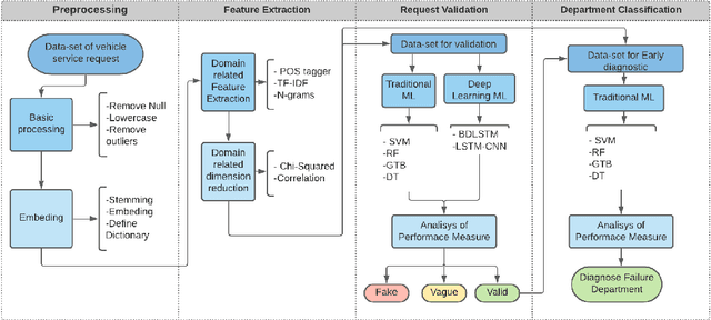 Figure 2 for A Natural Language Processing and Deep Learning based Model for Automated Vehicle Diagnostics using Free-Text Customer Service Reports
