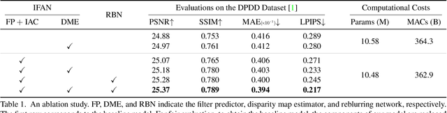 Figure 2 for Iterative Filter Adaptive Network for Single Image Defocus Deblurring