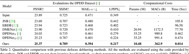 Figure 4 for Iterative Filter Adaptive Network for Single Image Defocus Deblurring