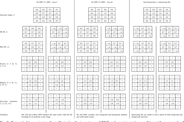 Figure 2 for Deep Morphological Hit-or-Miss Transform Neural Network